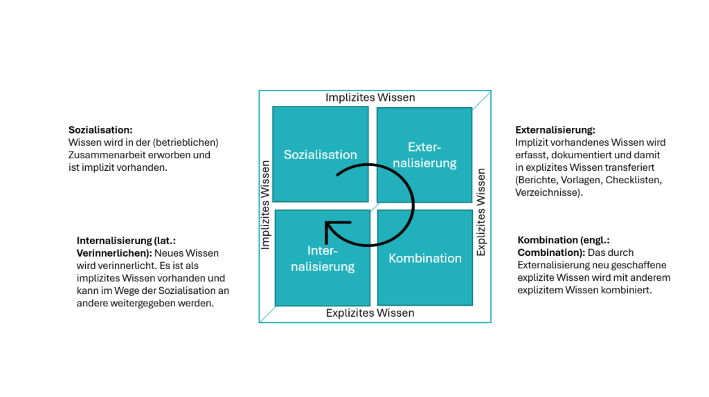 SECI-Modell - Wissenspirale nach Nonaka und Takeuchi